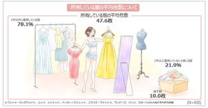 「所有している中に1年以上着ていない服がある」と回答した女性の割合は?