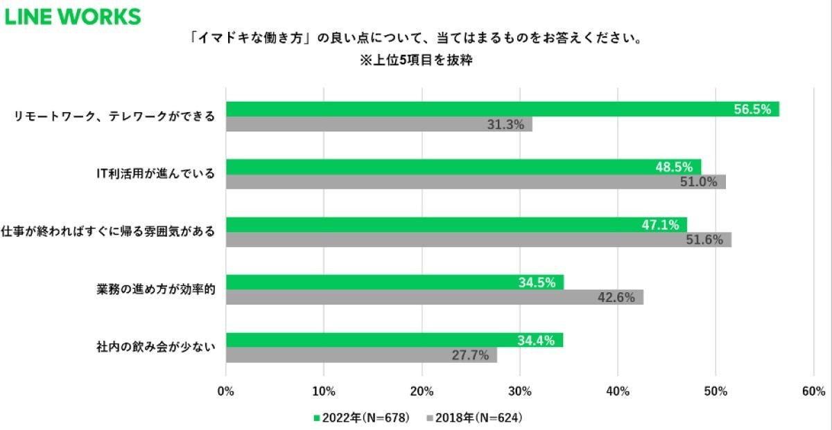 「イマドキな働き方」の良い点
