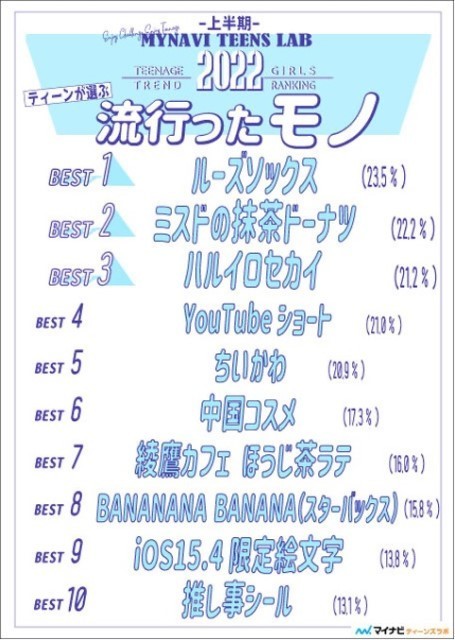 「2022年上半期ティーンが選ぶトレンドランキング」コトバ篇