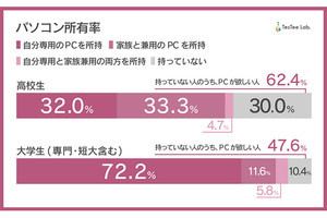 【約2000人に聞いた!】パソコン所有率、高校生約36% - 大学生は?