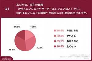 現役のITエンジニア107人が「次に転向したい」職種、一番多いのは?