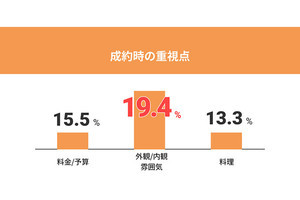 結婚式場の決め手、「料金」を抑えて1位になったものは?