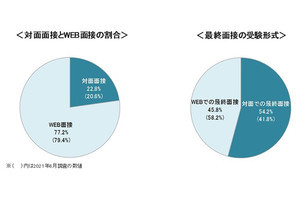 23年卒学生の内定率は76.9% - 内定保持学生の未決定理由は?