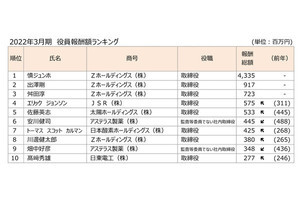 役員の報酬額「1億円以上」企業ランキング - 最高額は43億3500万円