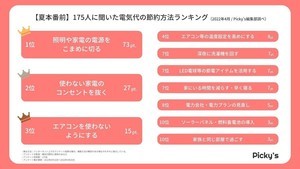 夏本番前「電気代を節約するためにやってることランキング」、1位は?