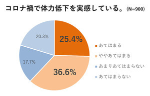 今夏は猛暑の予報 - すでに春から暑さによる疲労を感じている人の割合は？