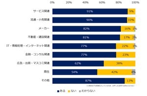 企業8割が「人材不足」を実感 - 最も不足している業種は?