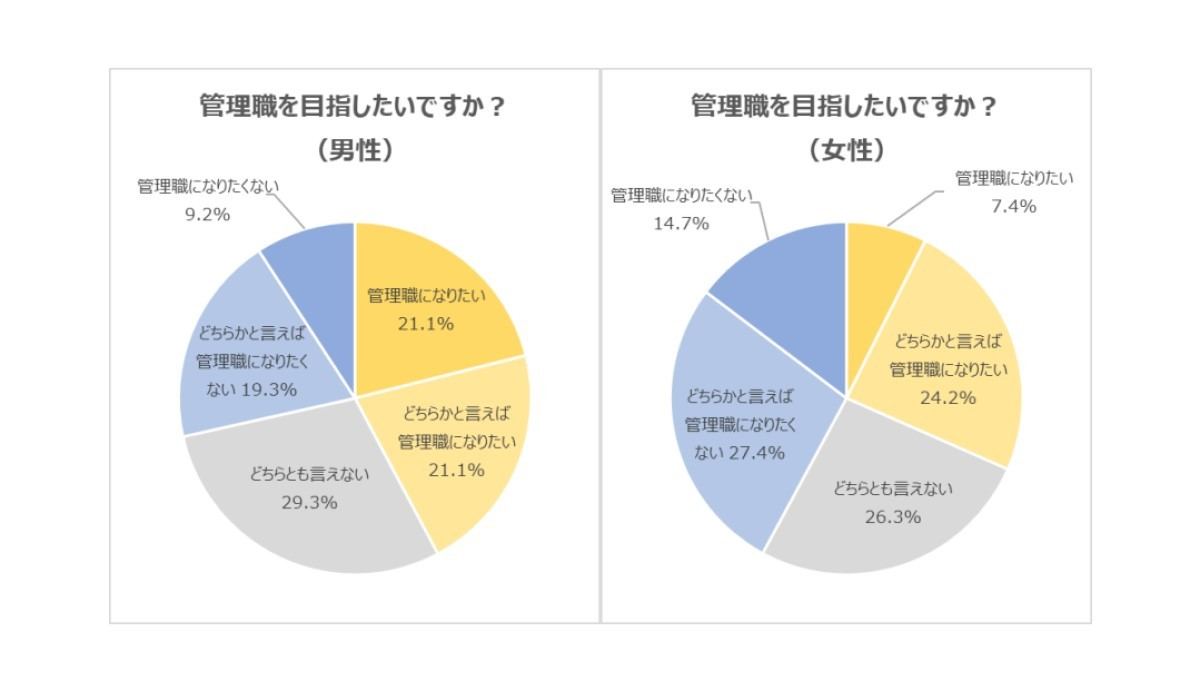 管理職を目指したいですか?