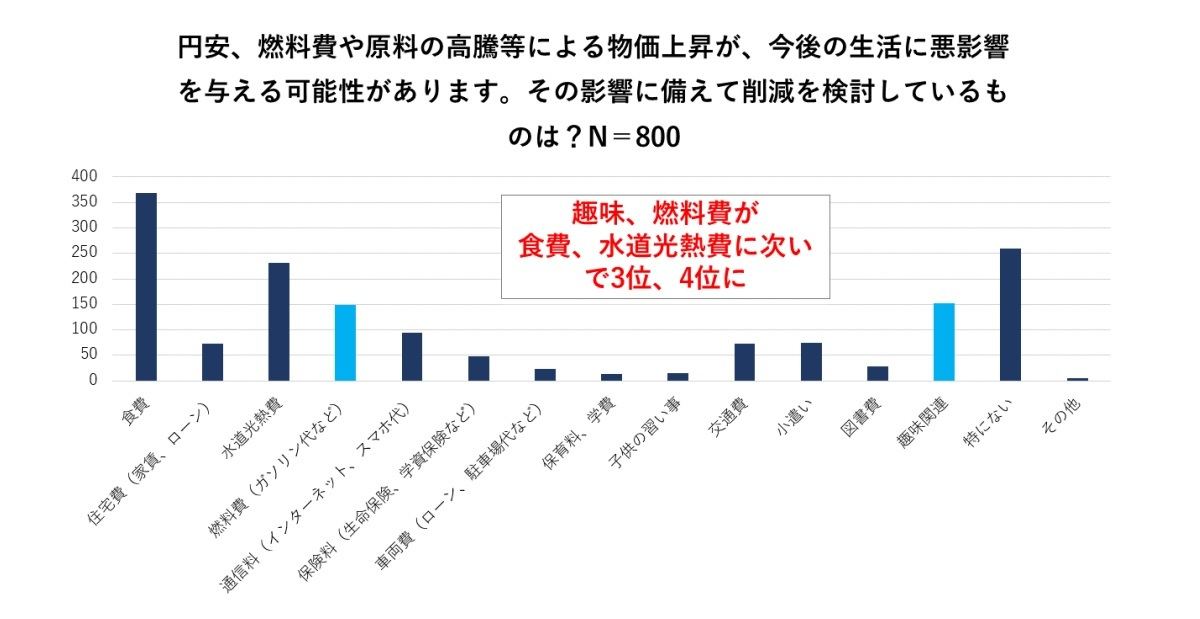 削減を検討しているもの