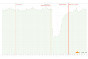 Cloudflare、BGPの設定ミスで障害 - 6月21日のインシデントレポート公開