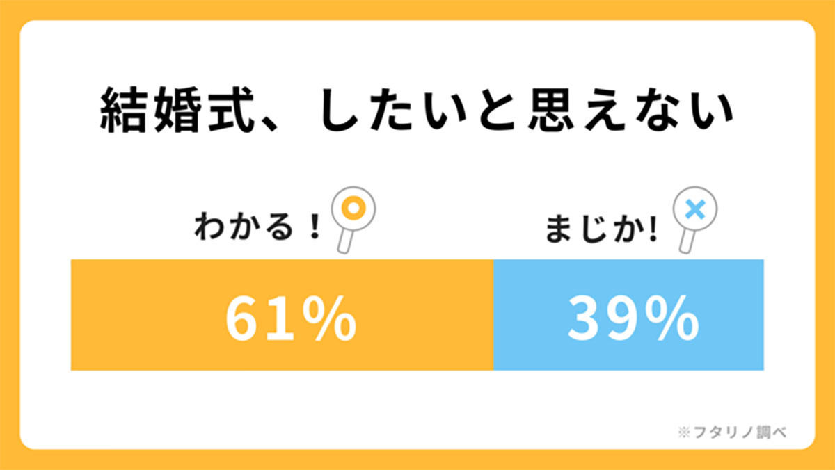 結婚式をしたくない人 6割超え その理由2位は お金を他のことに使いたい 1位は マイナビニュース