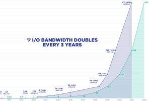 PCI Express 7.0の帯域幅はPCIe 5.0の4倍、2025年の規格策定完了を目指す
