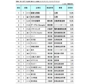 「結婚したい」企業トップ100 - 1位は?