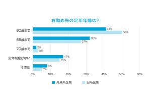 勤務先の定年年齢、日系企業は「60歳まで」が最多 - 外資系企業は?