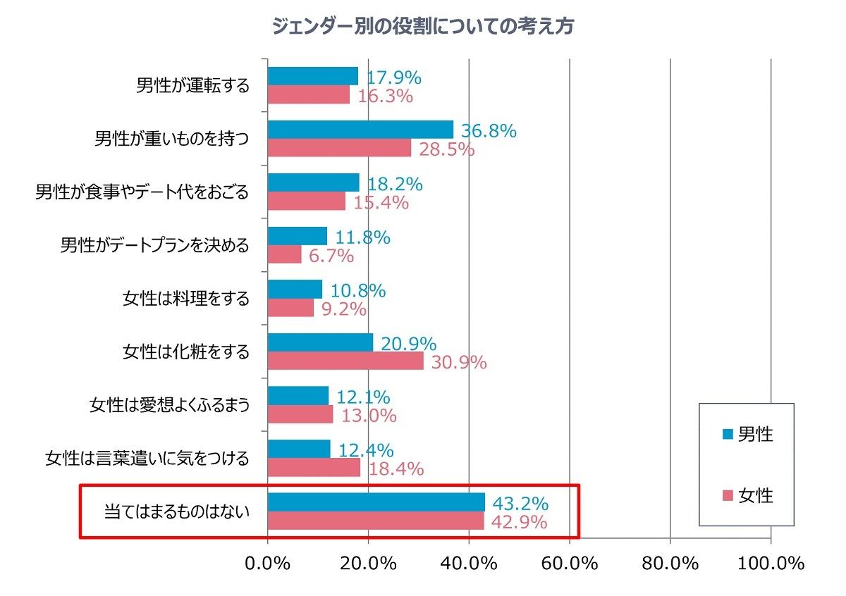 ジェンダー別の役割についての考え方