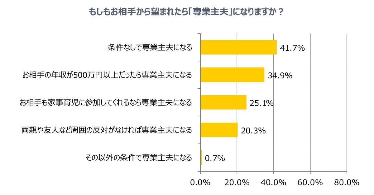 相手から望まれたら専業主夫になりますか?