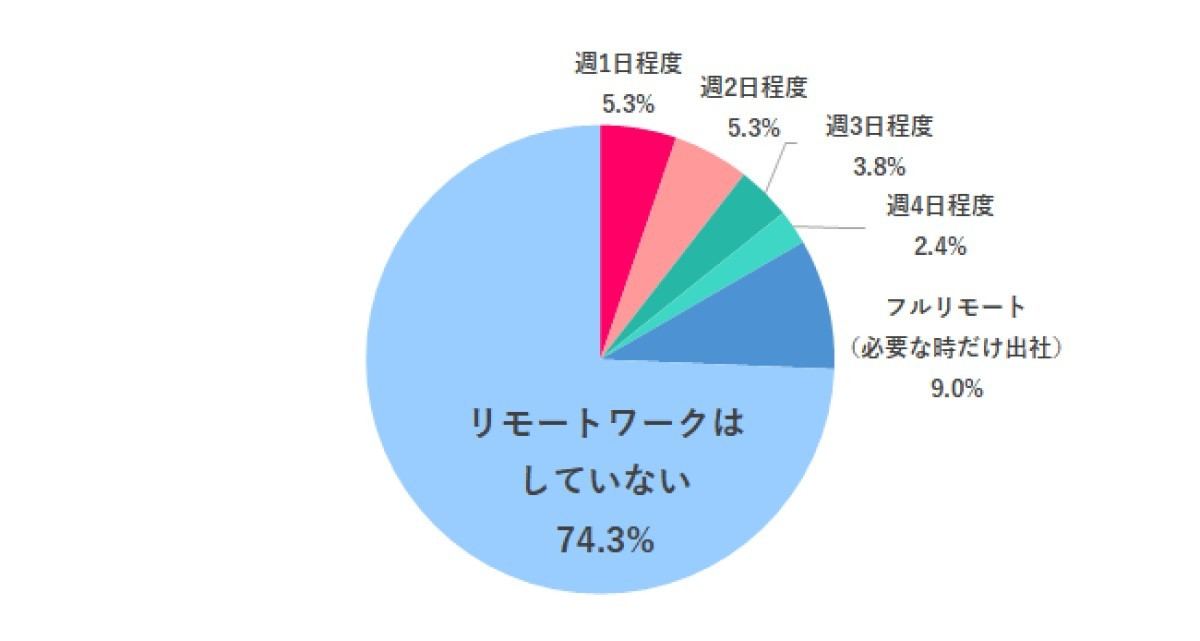 現在、どの程度リモートワークしてる?