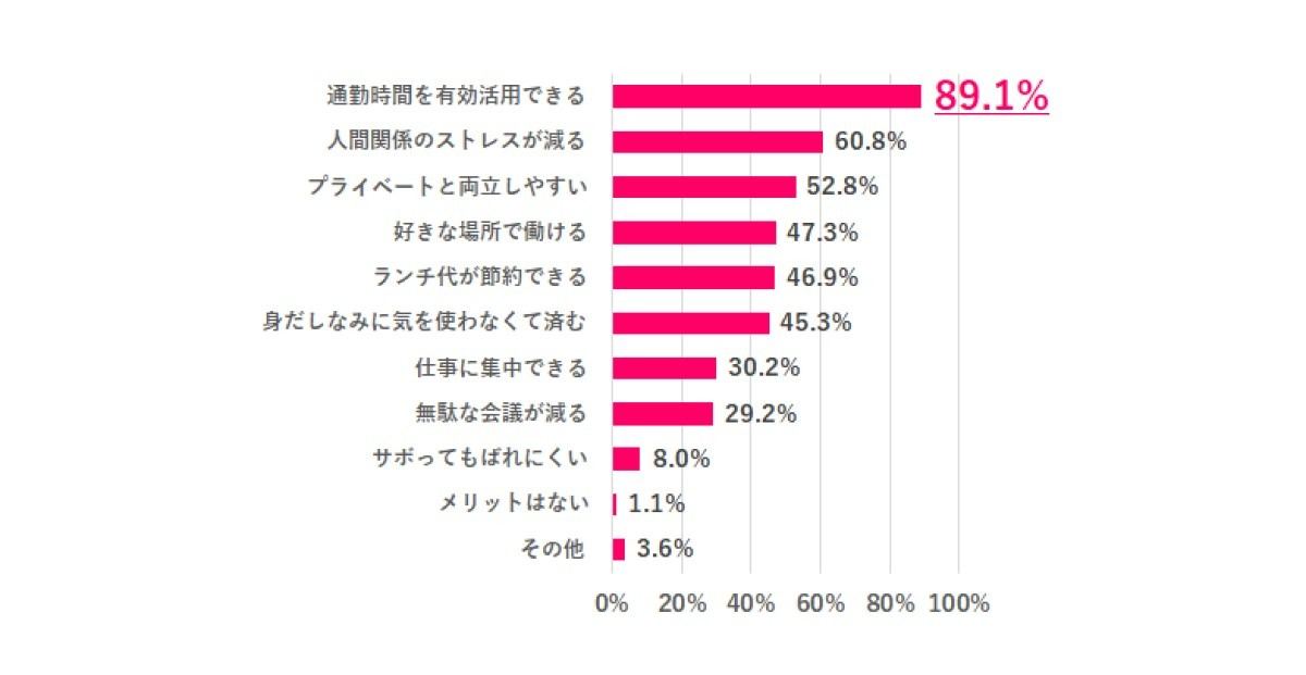 リモートワークのメリットは?