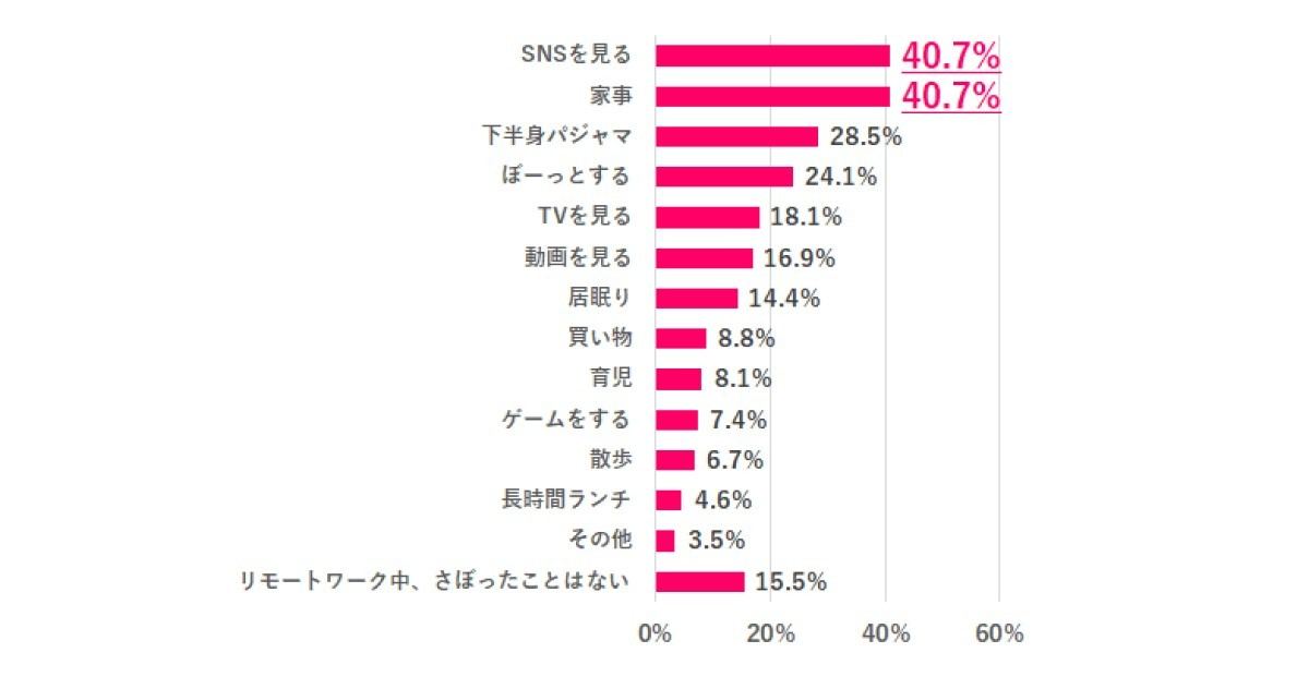 リモートワーク中、ついさぼってやってしまったことは? 