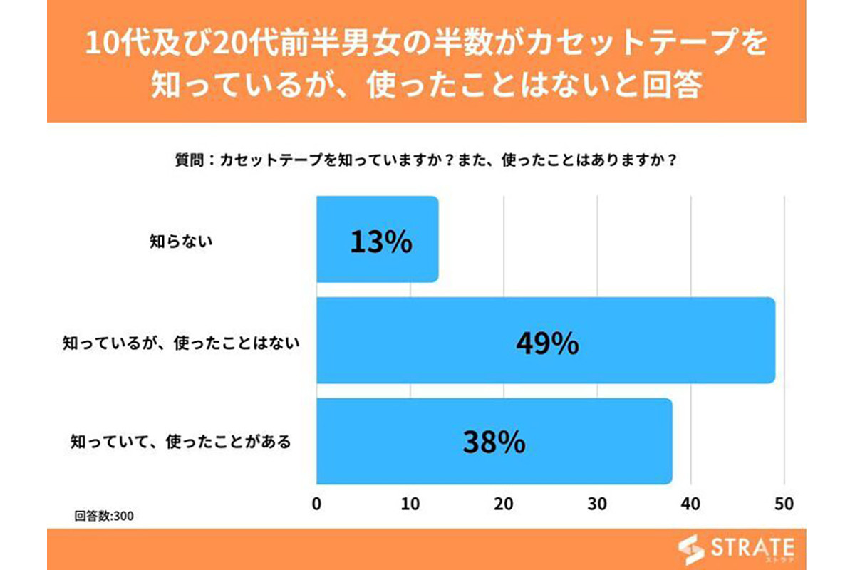 テープを知らない