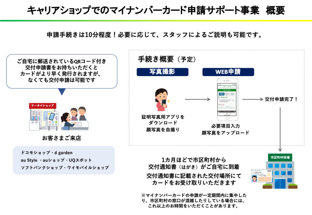 携帯大手3社と販売代理店の業界団体が、総務省のマイナンバーカード申請サポート事業を共同事業体として受託した
