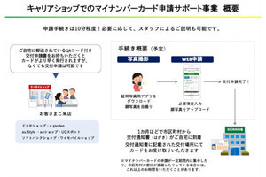 ドコモ／au／ソフトバンクショップでマイナンバーカードの申請をサポート