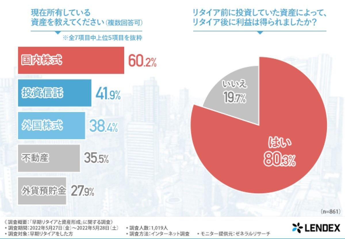 現在所有している資産