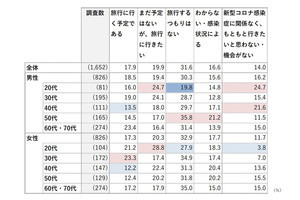 「夏の旅行」38%が前向き、何をする?