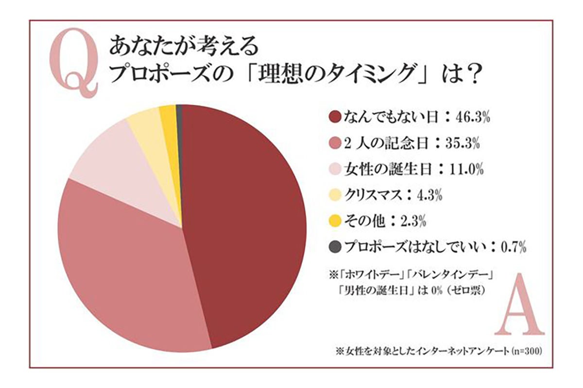 女性がプロポーズされたい日はいつ クリスマス は4位に マイナビニュース