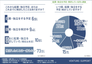 1,001人に聞いた! 「起業・独立」を予定・検討している人はどれくらい?