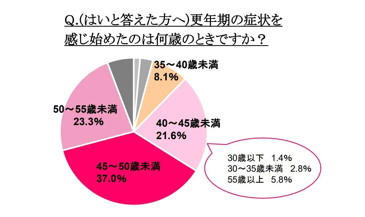 更年期の症状を感じ始めた年齢