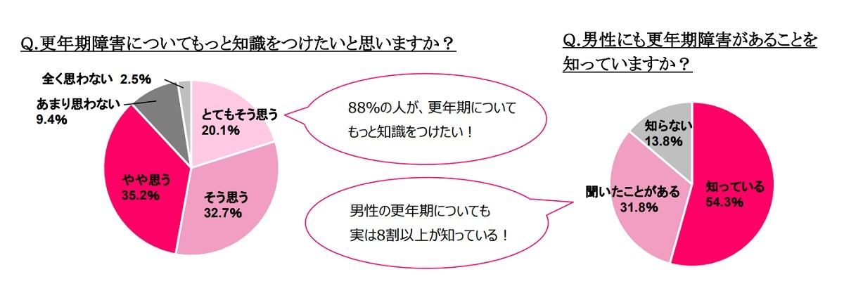 更年期障害についてもっと知識をつけたいと思うか