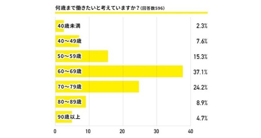 何歳まで働き続けたいか