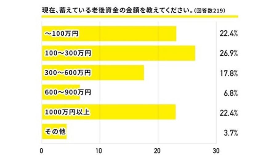 老後資金の金額