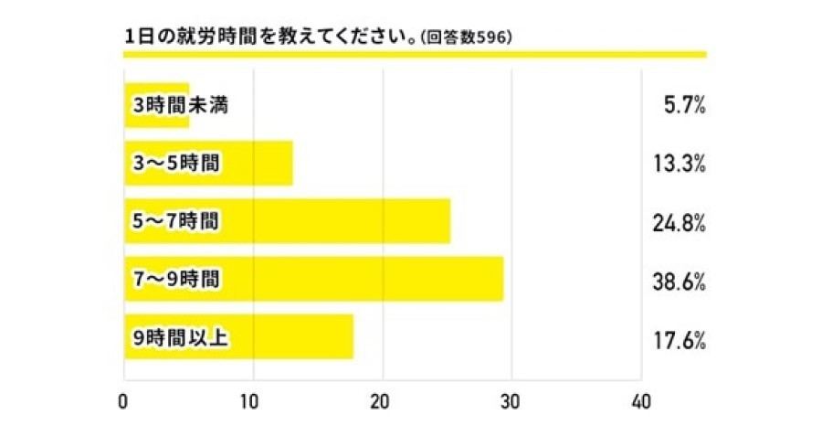 一日の就労時間