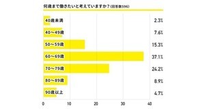 フリーランスの人に聞いた「蓄えている老後資金はいくら?」 - 「蓄えていない」も63%