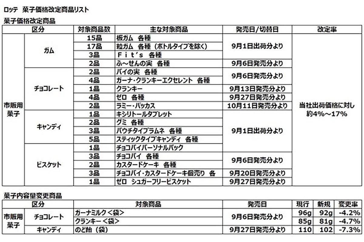 ロッテ、ガムやチョコなど市販菓子74品を価格改定および内容量