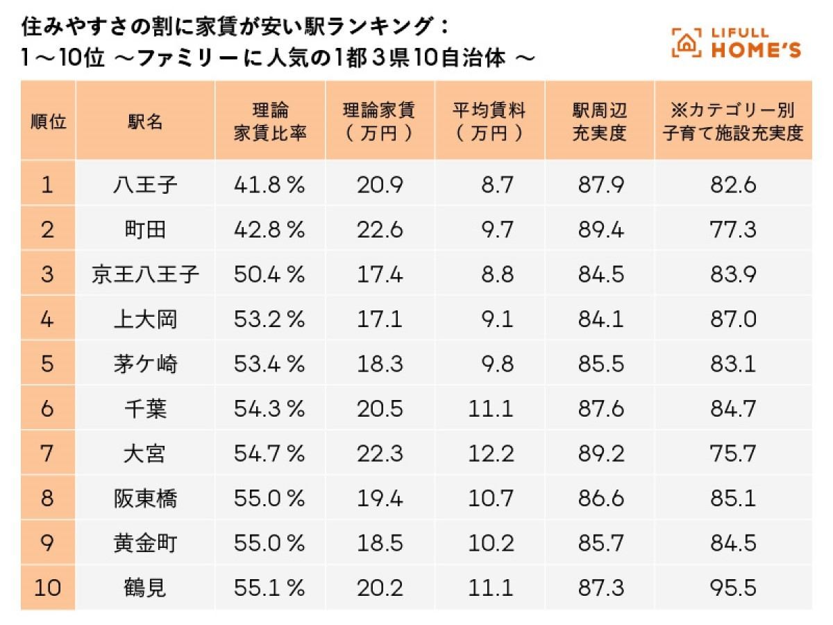 住みやすさの割に家賃が安い駅ランキング2022