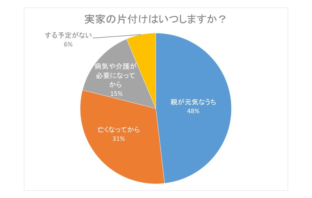 実家の片付けはいつしますか?