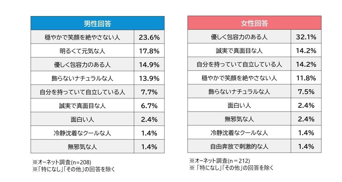 独身中高年が 最も苦手とする異性のタイプ とは マイナビニュース