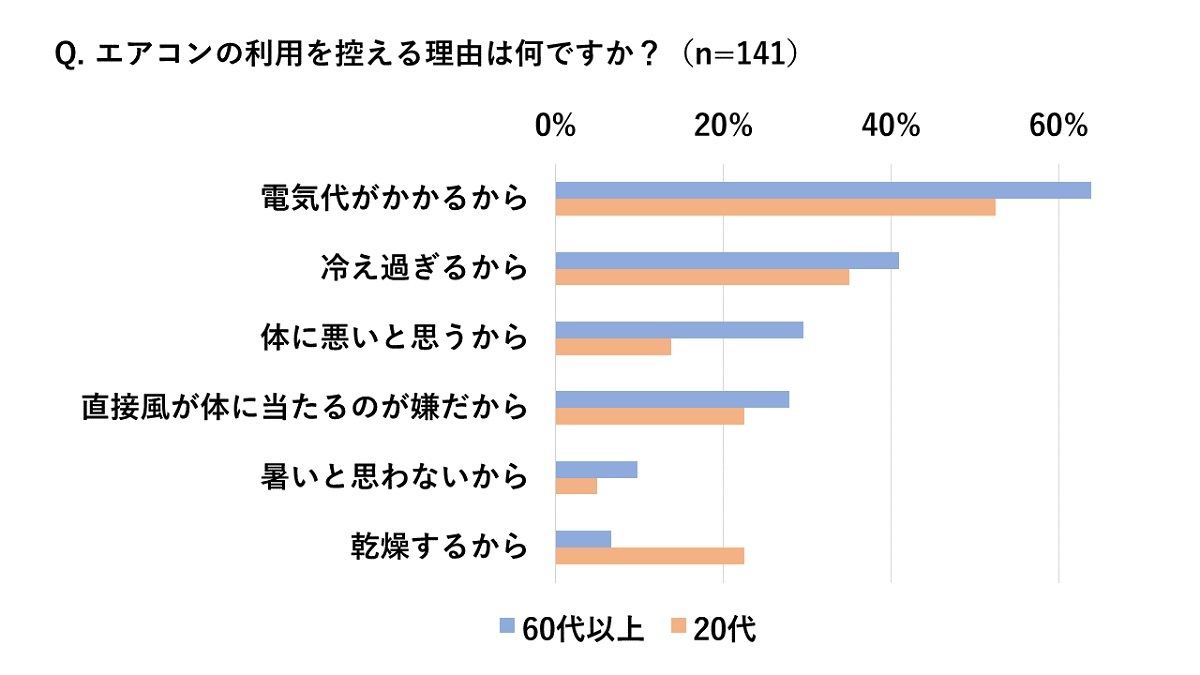 エアコンの利用を控える理由