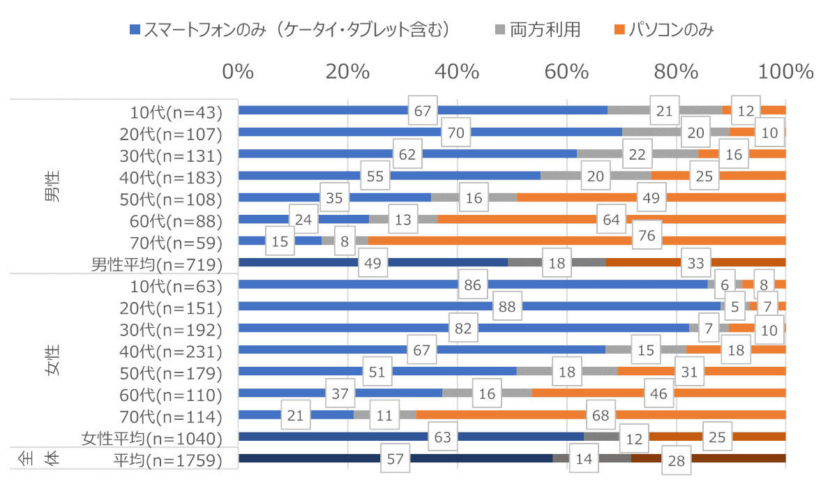 ネットショッピングで利用したデバイス