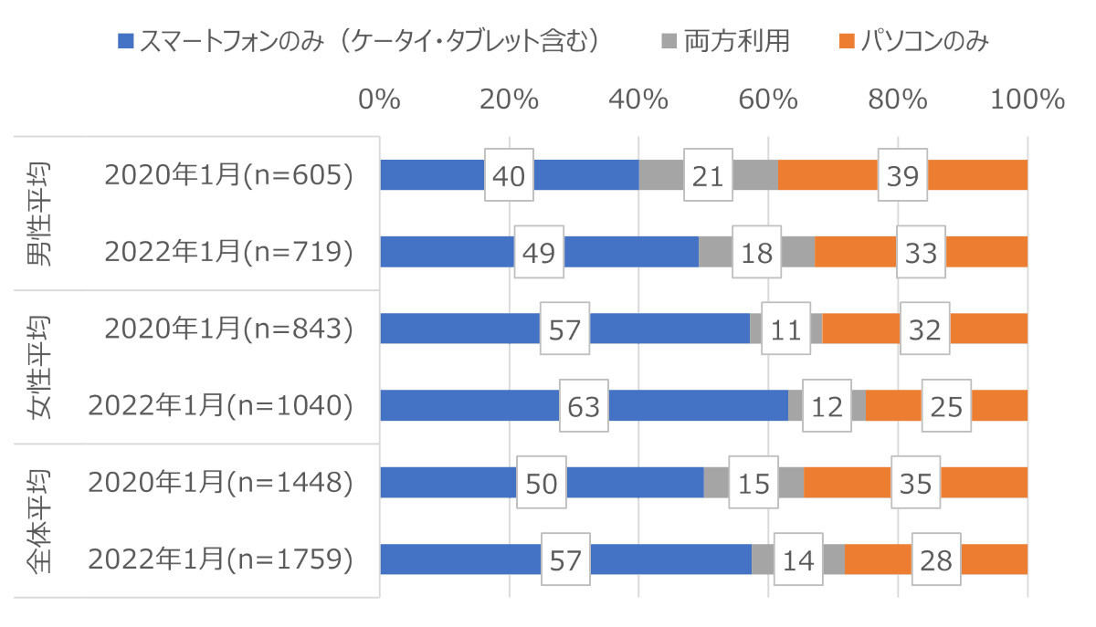 ネットショッピングで利用したデバイスの経年比較