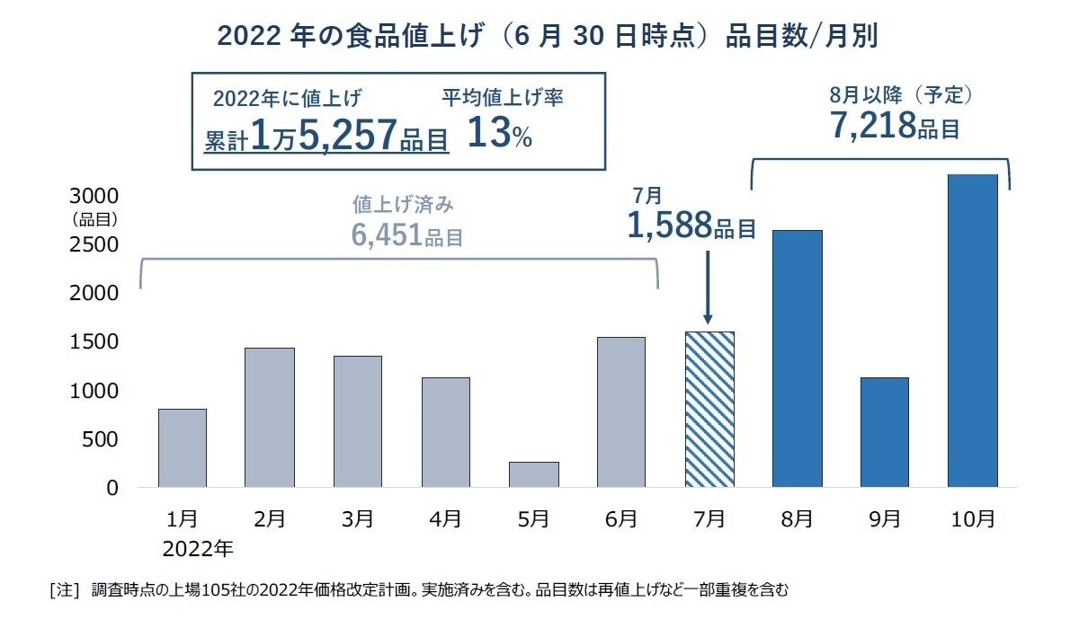 値上げラッシュ」主要食品メーカーで夏以降本格化 - 年内2万品目超へ