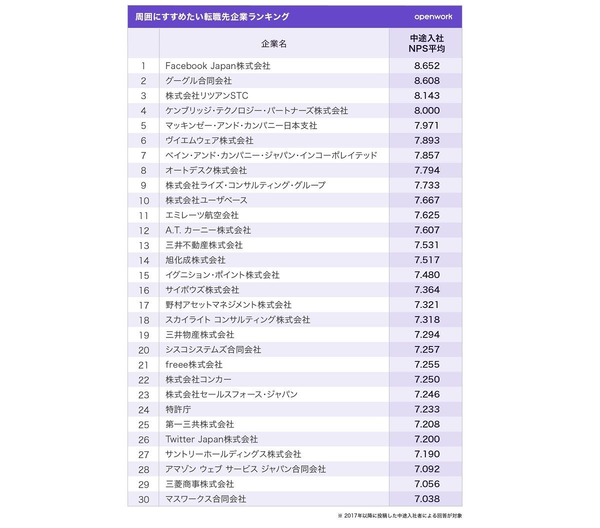 周囲にすすめたい転職先企業ランキング