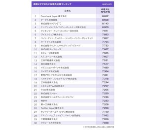 「周囲にすすめたい転職先」企業ランキング、1位は? - 2位グーグル