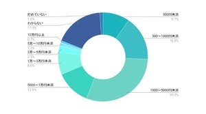 【ポイ活】1万人に聞いた「月いくら分どうやって貯めていますか?」