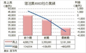 宿泊業の売上高、コロナ前から半減 - 約6割が赤字企業