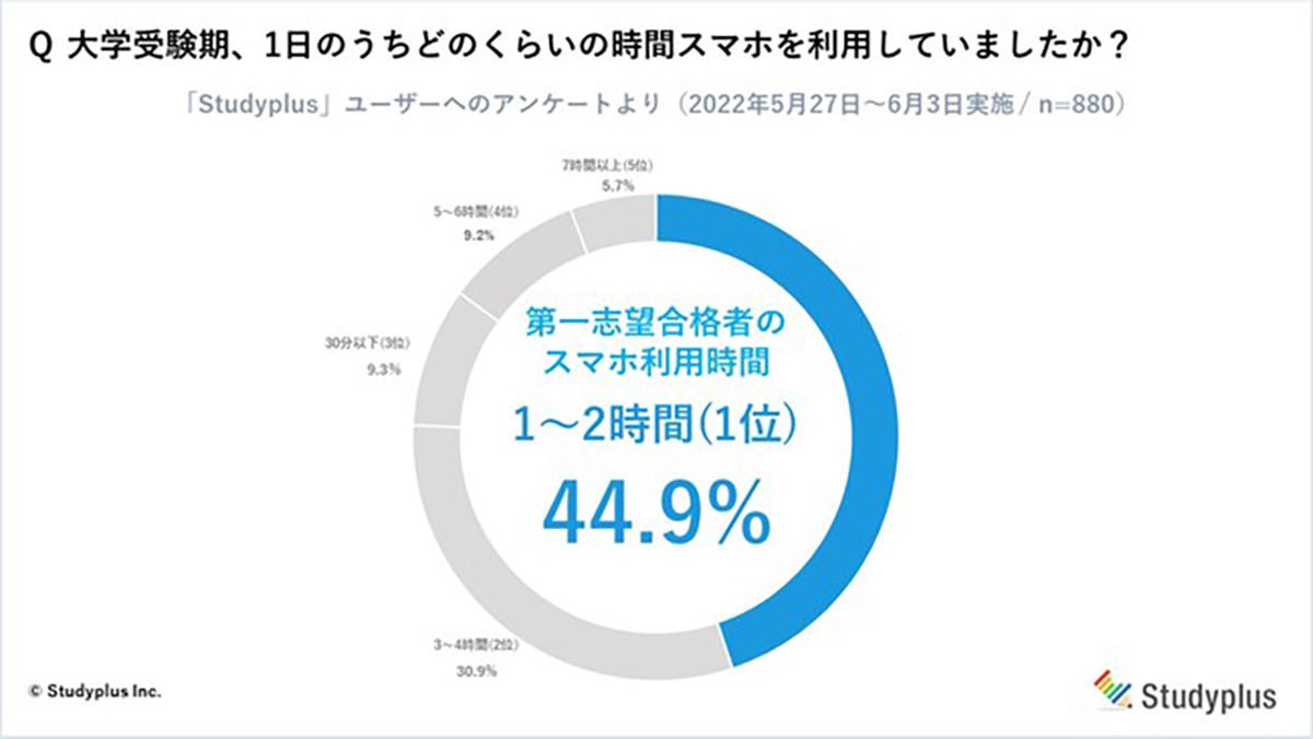 受験生 スマホ 何時間？