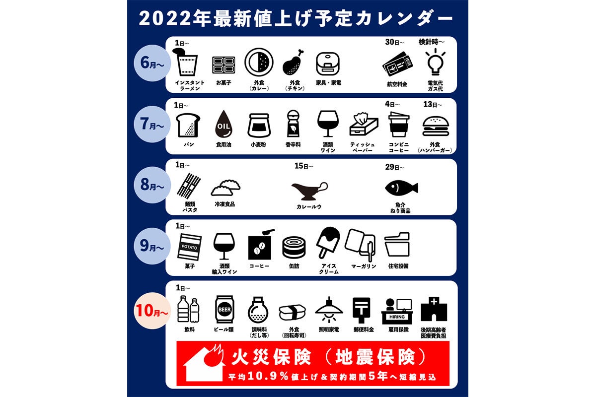 2022年最新値上げ予定カレンダー】何がいつ値上げされる? | マイナビ